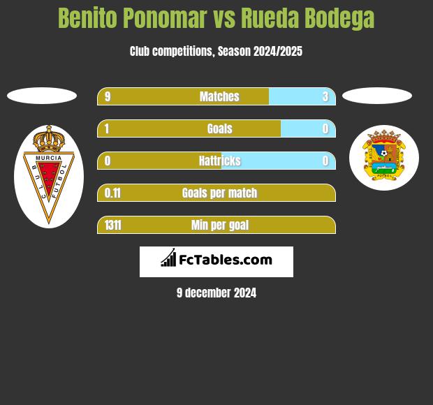 Benito Ponomar vs Rueda Bodega h2h player stats