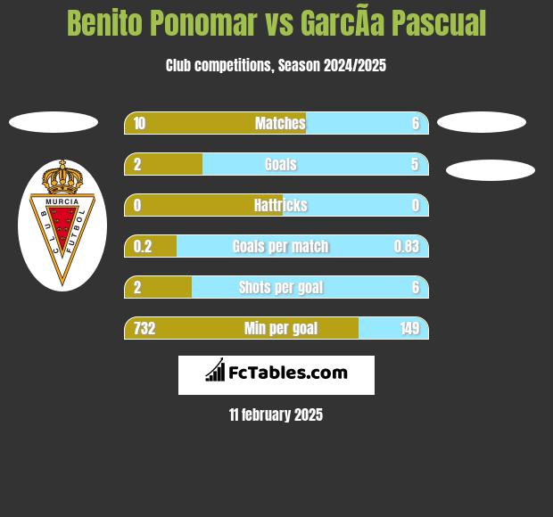 Benito Ponomar vs GarcÃ­a Pascual h2h player stats