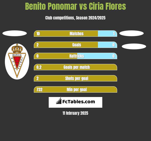 Benito Ponomar vs Ciria Flores h2h player stats