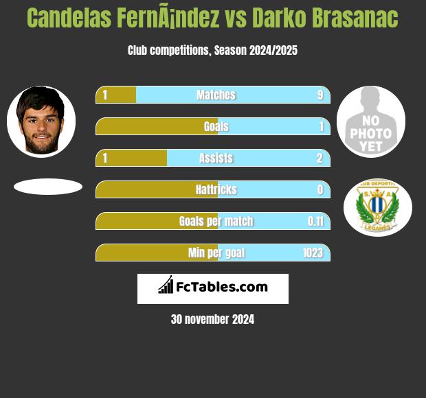 Candelas FernÃ¡ndez vs Darko Brasanac h2h player stats