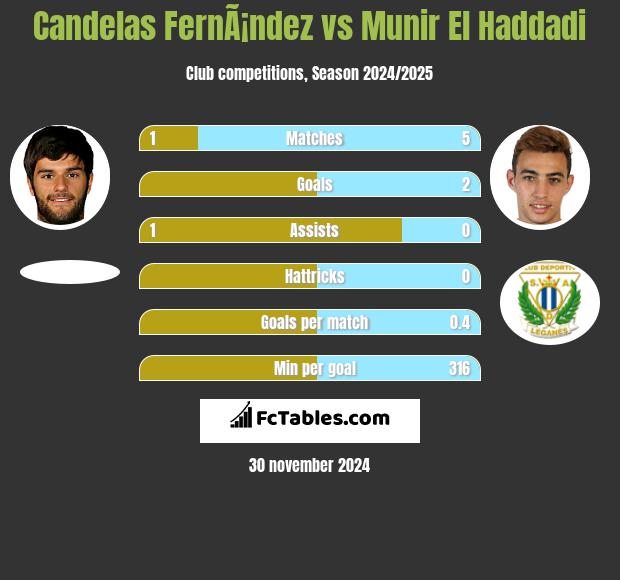 Candelas FernÃ¡ndez vs Munir El Haddadi h2h player stats