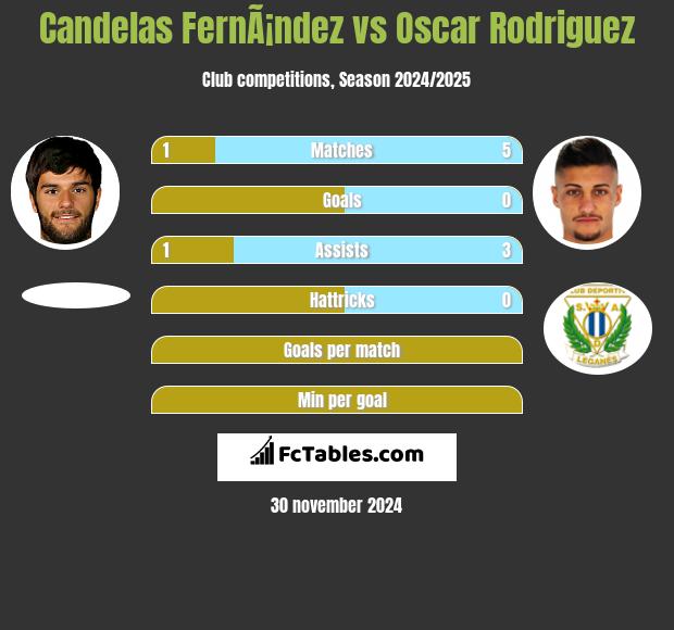 Candelas FernÃ¡ndez vs Oscar Rodriguez h2h player stats