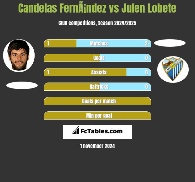 Candelas FernÃ¡ndez vs Julen Lobete h2h player stats