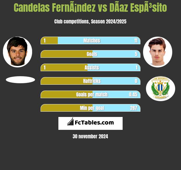 Candelas FernÃ¡ndez vs DÃ­az EspÃ³sito h2h player stats