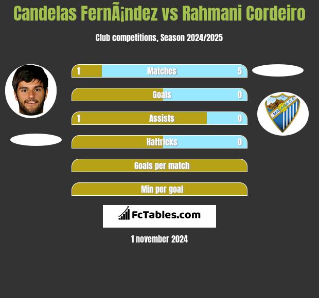 Candelas FernÃ¡ndez vs Rahmani Cordeiro h2h player stats