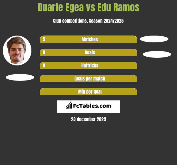 Duarte Egea vs Edu Ramos h2h player stats