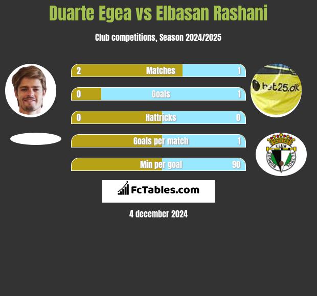 Duarte Egea vs Elbasan Rashani h2h player stats