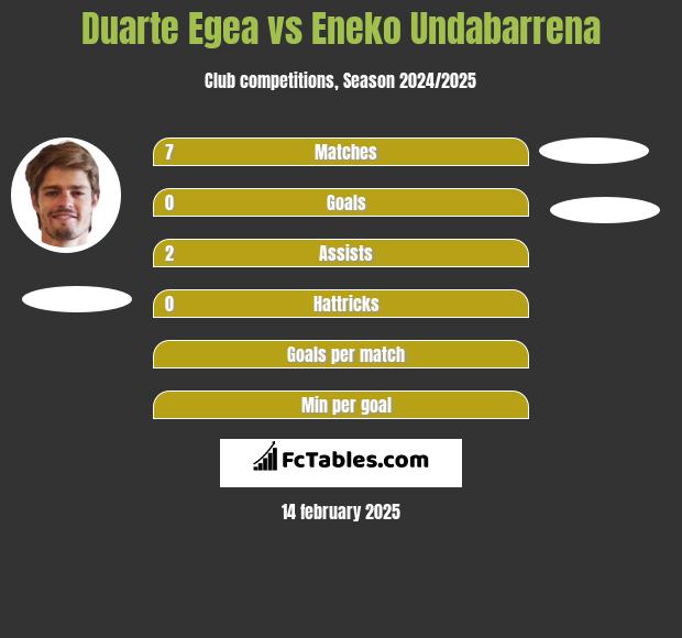 Duarte Egea vs Eneko Undabarrena h2h player stats