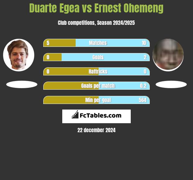 Duarte Egea vs Ernest Ohemeng h2h player stats