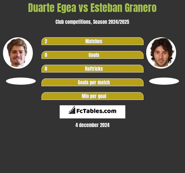 Duarte Egea vs Esteban Granero h2h player stats