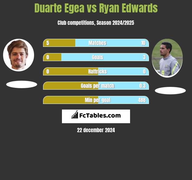 Duarte Egea vs Ryan Edwards h2h player stats