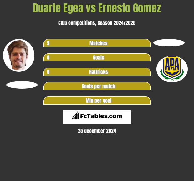 Duarte Egea vs Ernesto Gomez h2h player stats