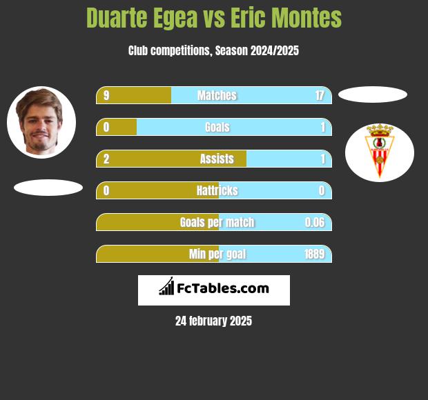 Duarte Egea vs Eric Montes h2h player stats