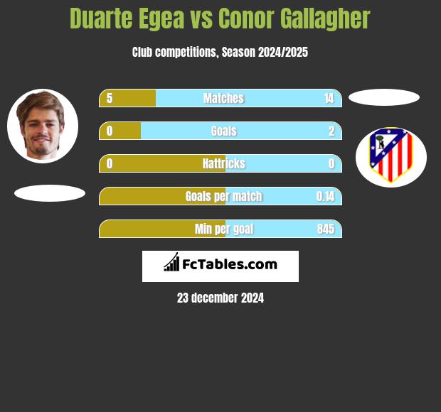 Duarte Egea vs Conor Gallagher h2h player stats