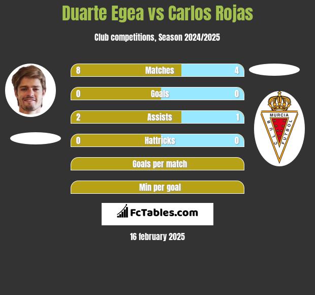 Duarte Egea vs Carlos Rojas h2h player stats