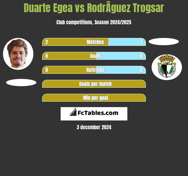 Duarte Egea vs RodrÃ­guez Trogsar h2h player stats