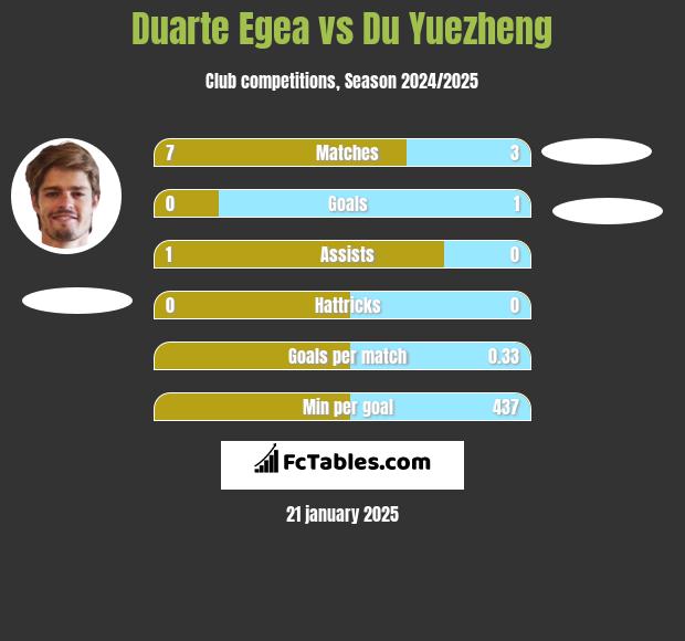 Duarte Egea vs Du Yuezheng h2h player stats