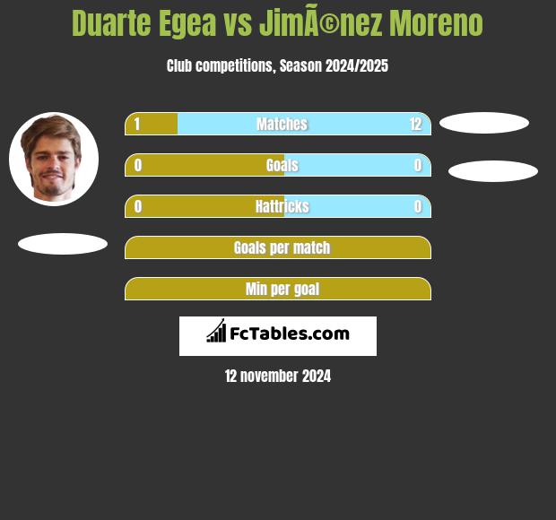 Duarte Egea vs JimÃ©nez Moreno h2h player stats