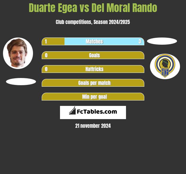 Duarte Egea vs Del Moral Rando h2h player stats