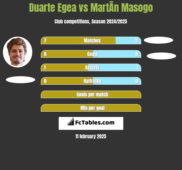 Duarte Egea vs MartÃ­n Masogo h2h player stats