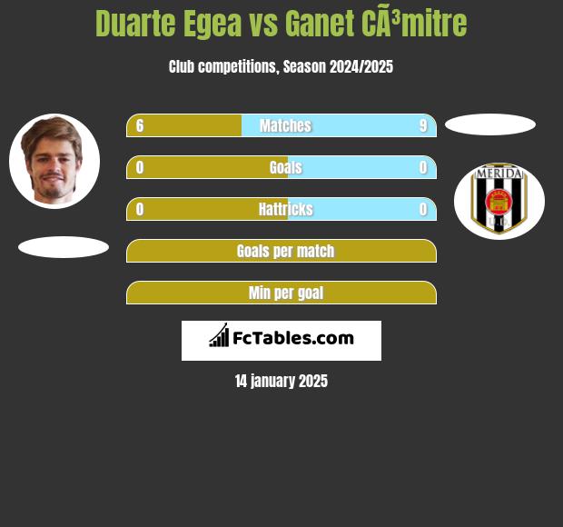 Duarte Egea vs Ganet CÃ³mitre h2h player stats