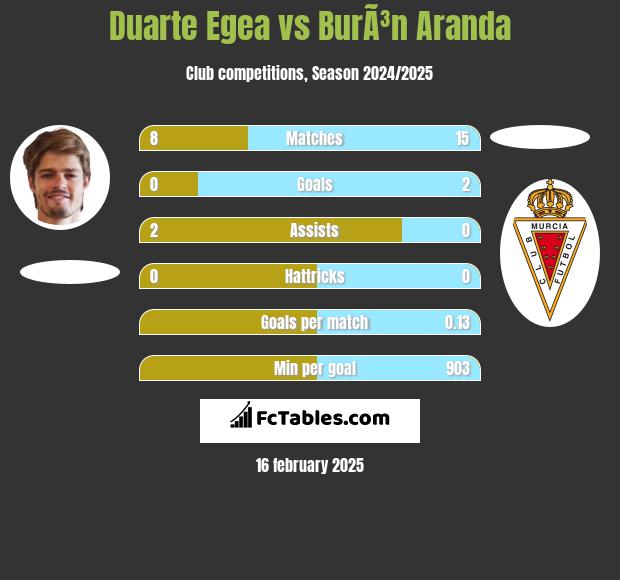 Duarte Egea vs BurÃ³n Aranda h2h player stats