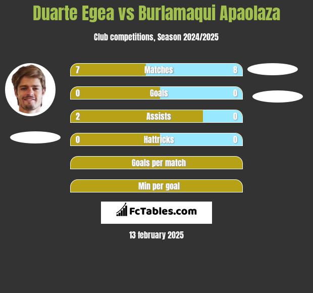 Duarte Egea vs Burlamaqui Apaolaza h2h player stats