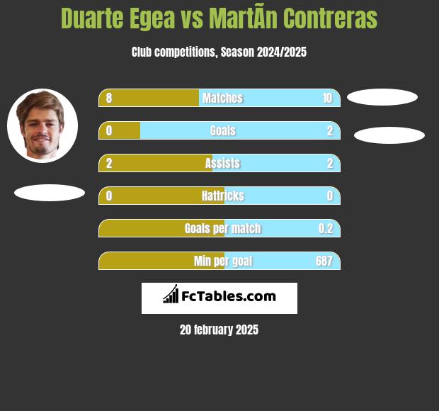 Duarte Egea vs MartÃ­n Contreras h2h player stats