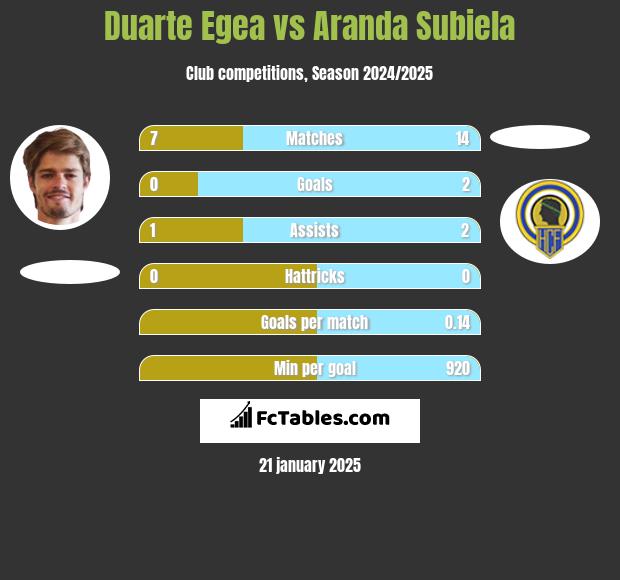 Duarte Egea vs Aranda Subiela h2h player stats