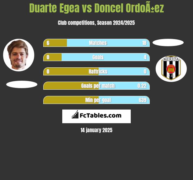 Duarte Egea vs Doncel OrdoÃ±ez h2h player stats