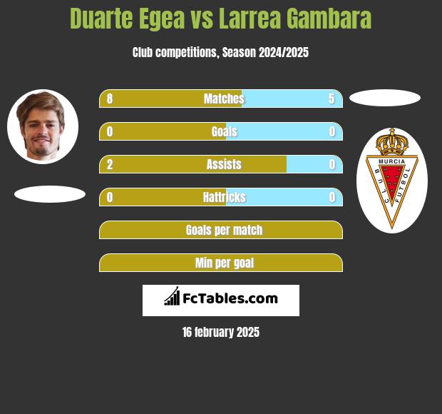 Duarte Egea vs Larrea Gambara h2h player stats