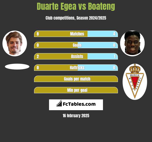 Duarte Egea vs Boateng h2h player stats