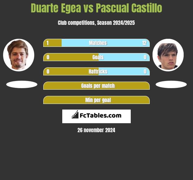 Duarte Egea vs Pascual Castillo h2h player stats