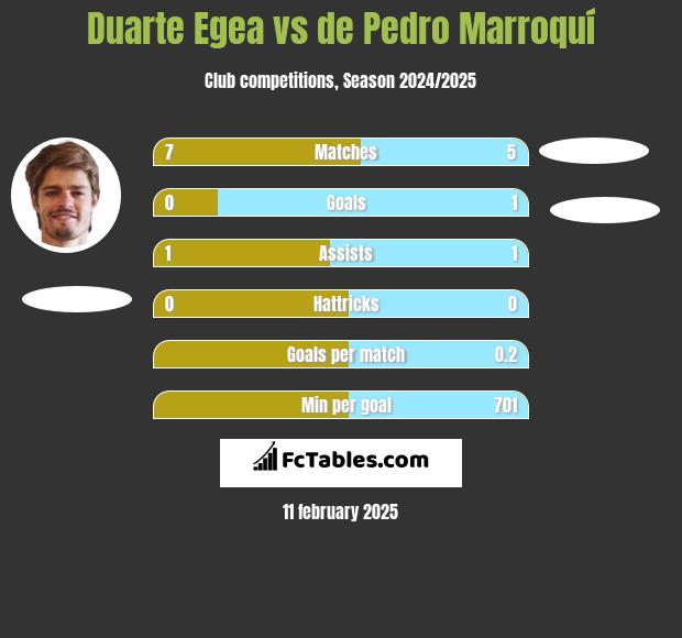 Duarte Egea vs de Pedro Marroquí h2h player stats