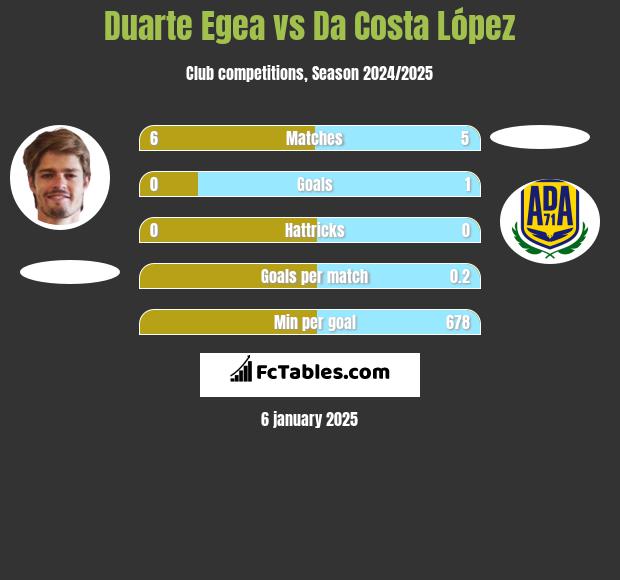 Duarte Egea vs Da Costa López h2h player stats