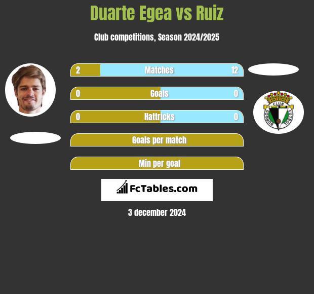 Duarte Egea vs Ruiz h2h player stats