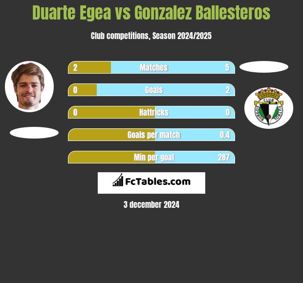 Duarte Egea vs Gonzalez Ballesteros h2h player stats