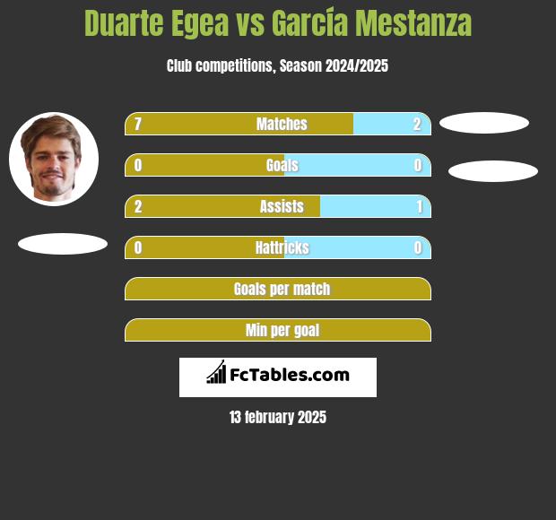 Duarte Egea vs García Mestanza h2h player stats