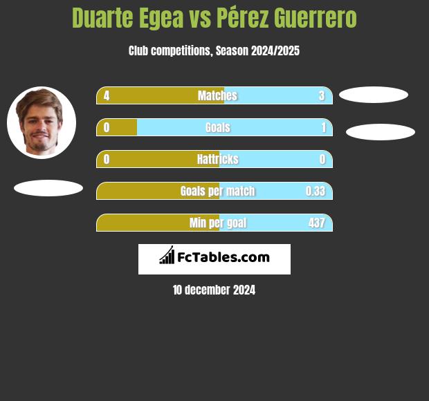 Duarte Egea vs Pérez Guerrero h2h player stats