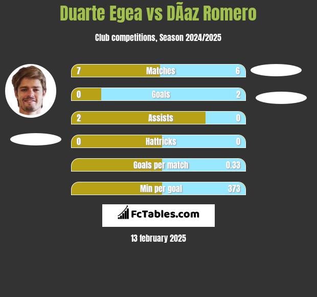 Duarte Egea vs DÃ­az Romero h2h player stats