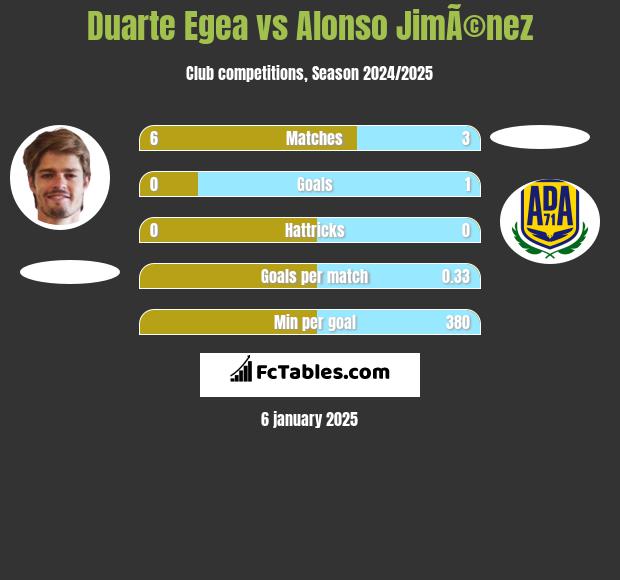 Duarte Egea vs Alonso JimÃ©nez h2h player stats