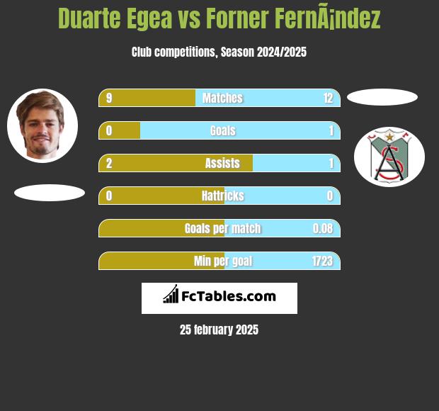 Duarte Egea vs Forner FernÃ¡ndez h2h player stats