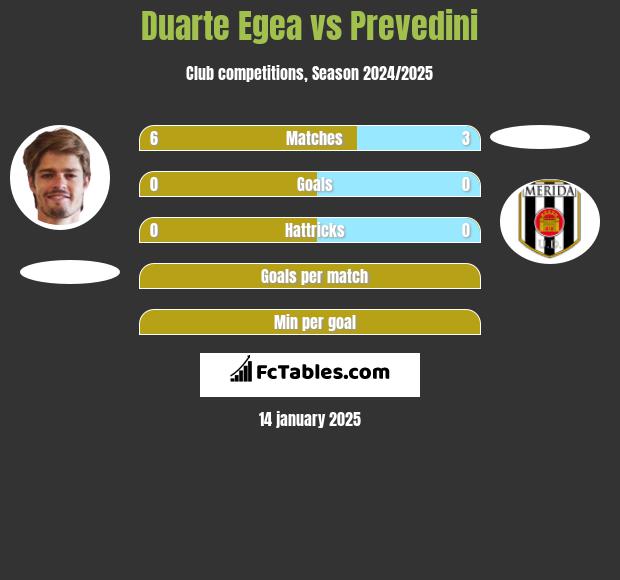 Duarte Egea vs Prevedini h2h player stats