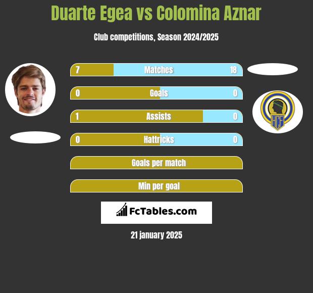 Duarte Egea vs Colomina Aznar h2h player stats