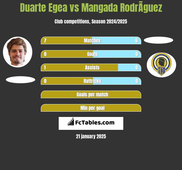 Duarte Egea vs Mangada RodrÃ­guez h2h player stats