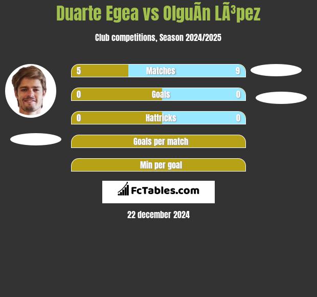 Duarte Egea vs OlguÃ­n LÃ³pez h2h player stats