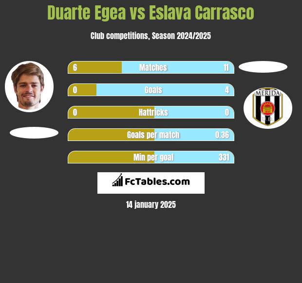 Duarte Egea vs Eslava Carrasco h2h player stats