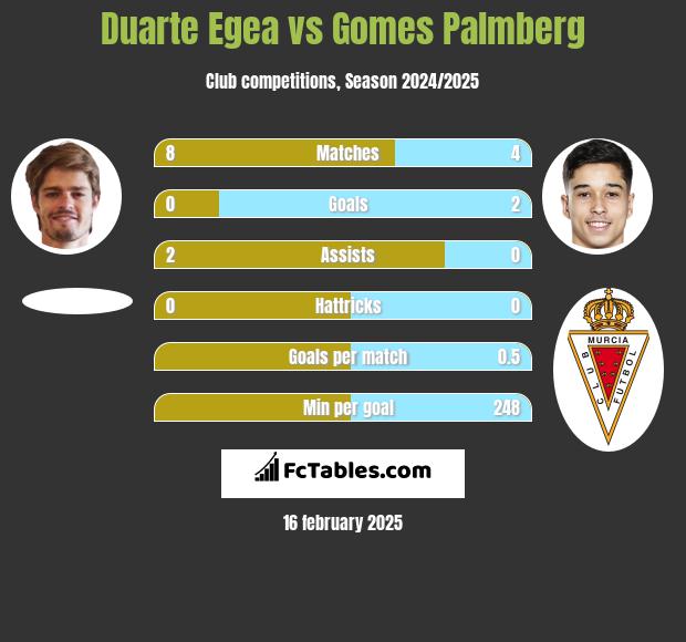 Duarte Egea vs Gomes Palmberg h2h player stats