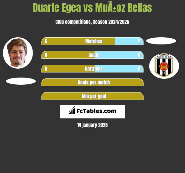 Duarte Egea vs MuÃ±oz Bellas h2h player stats