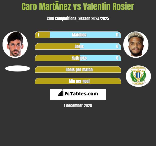 Caro MartÃ­nez vs Valentin Rosier h2h player stats